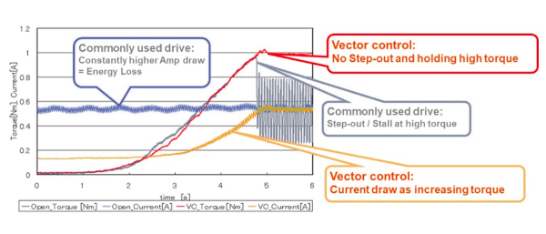 Graph showing the current consumption (orange) and torque (red) of ASPINA servo motor systems