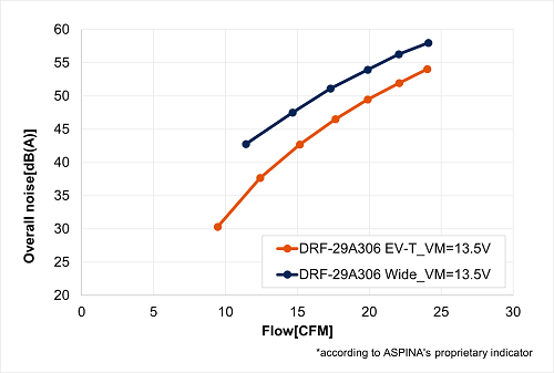 Flow and overall noise curves of back outlet blower motor DRF-29A306 EV-T and single outlet blower motor DRF-29A306 wide