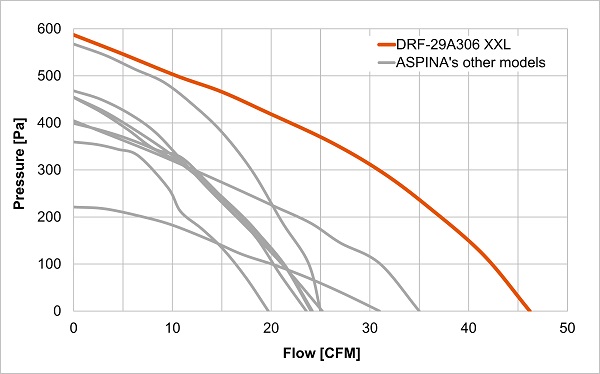 Performance curve of DRF-29A306 XXL compared to ASPINA's other seat ventilation blower models