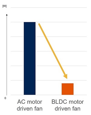 Power consumption comparison between BLDC motor and AC motor driven fans