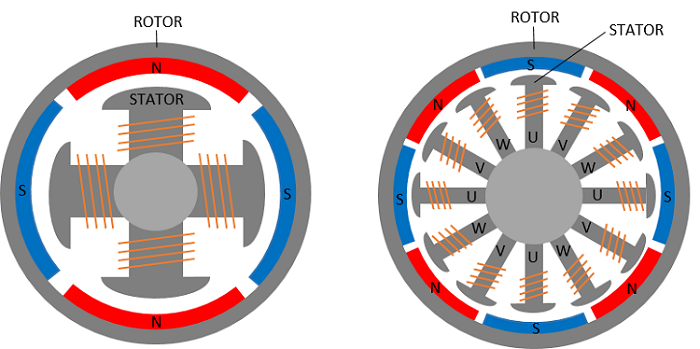 A single-phase 4 pole BLDC motor and three-phase 12 pole BLDC motor