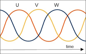 Waveform at sinusoidal drive