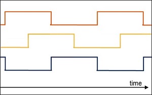 Waveform at rectangular wave drive