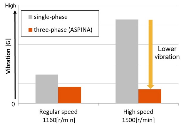 Vibration comparison between single-phase and three-phase BLDC motors