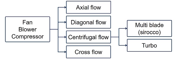 This is an image showing how blowers, fans, and compressors are classified. First they are classified into four types: axial flow, diagonal flow, centrifugal (radial) flow, and cross flow. The centrifugal (radial) flow is further classified into two types: multi blade (sirocco) type and turbo type.