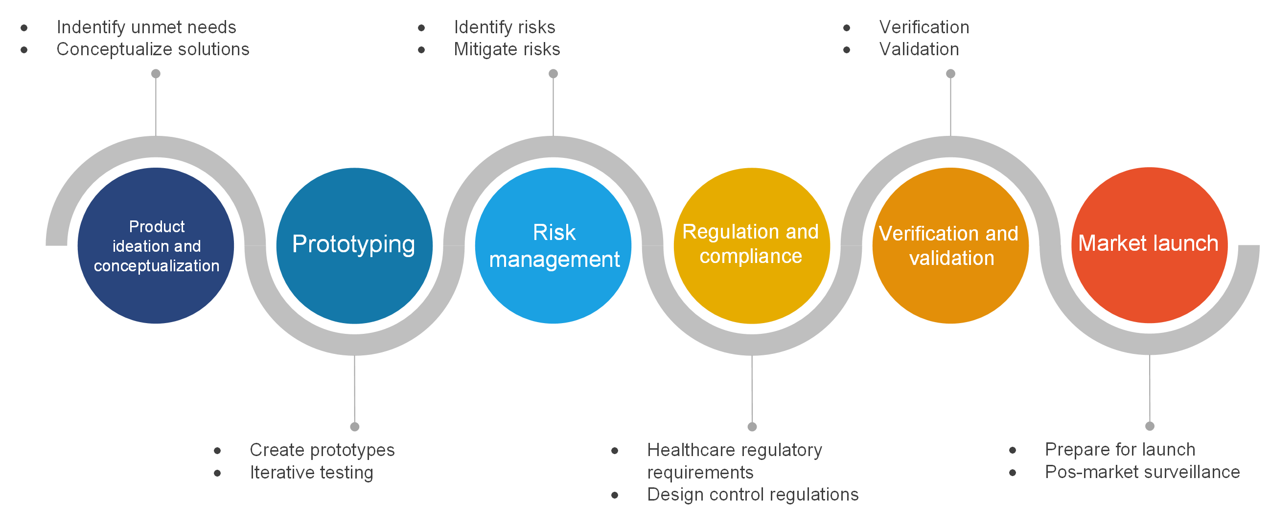 Chart of medical device design process consisting of 6 steps