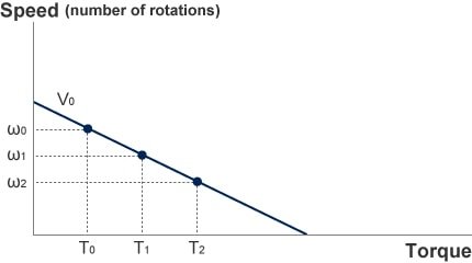 DC motor torque and speed