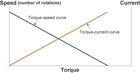 DC motor torque-speed & torque-current curve
