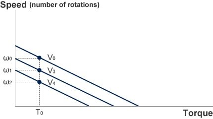 Motor drive voltage and speed