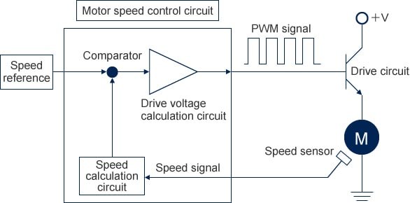 Speed control circuit for brushless DC motor