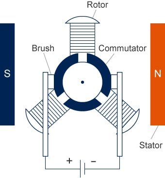 Image of brushed DC motor configuration