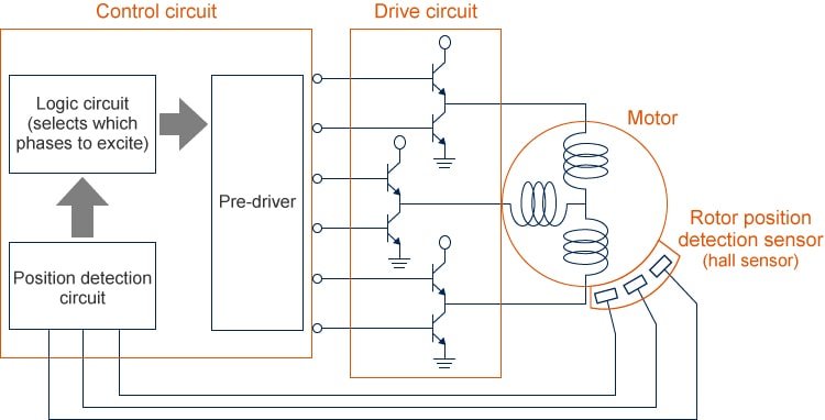 Diagram of brushless DC motor – sensor, control circuit and drive circuit