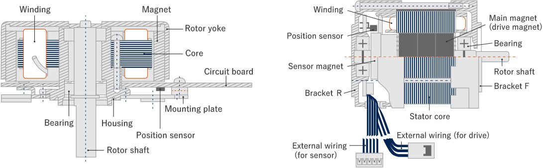 Image of apperance and cross-section of brushless DC motors: Outer-rotor motor (left) and inner-rotor motor (right)