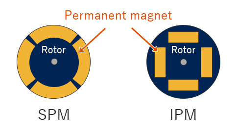 Image of SPM and IPM for inner-rotor brushless DC motors, how permanent magnets are located in each type of the motors.