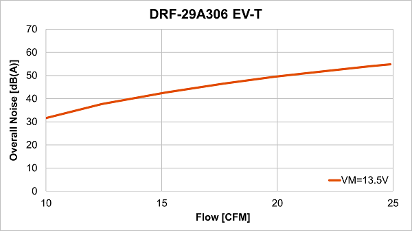 Air flow-noise curve of DRF-29A306 EV-T