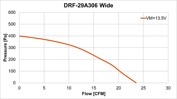 Performance curve of DRF-29A306 wide