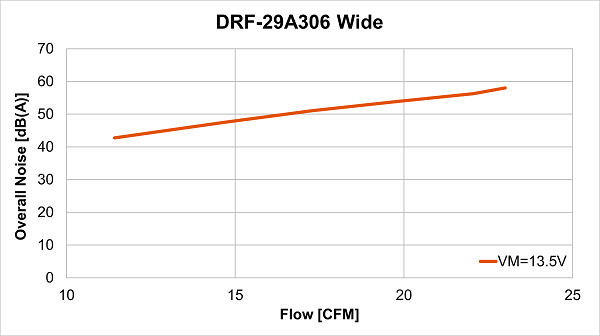 Air flow-noise curve of DRF-29A306 wide