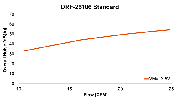 Performance curve of DRF-26106 Standard