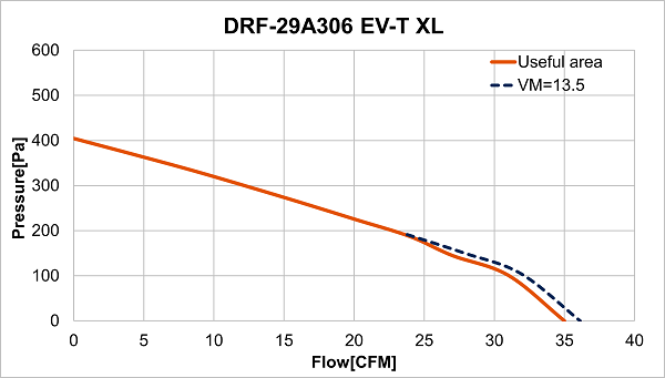 Performance curve of DRF-29A306 EV-T XL