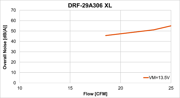 Performance curve of DRF-29A306 XL