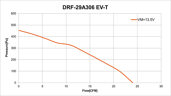 Performance curve of DRF-29A306 EV-T