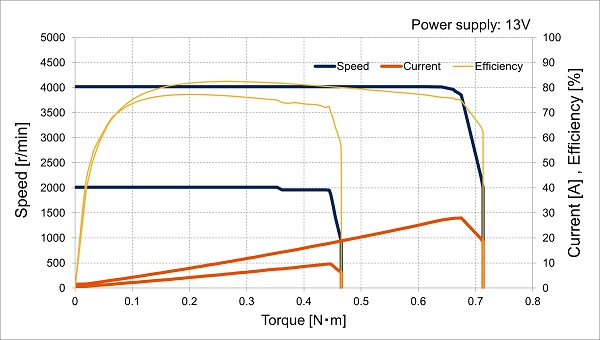Performance curve of HVAC blower motor