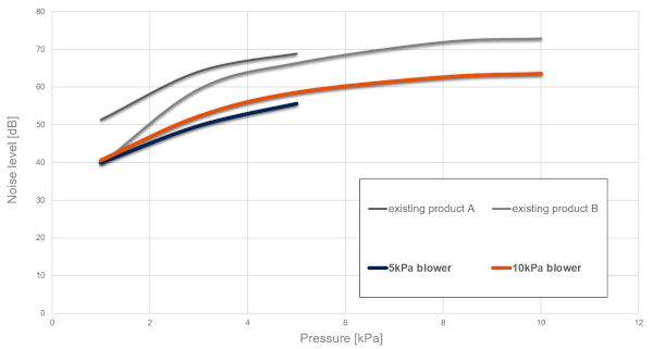 Graph showing noise level of ASPINA blowers. The 5 kPa blower has > 10 dBA lower than the existing blower over the whole range of working pressure.