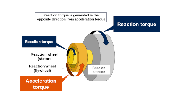 Image explaining behavior of reaction wheel (RW). The RW mainly consists of a flywheel, an electric motor, and a control board. Due to the conservation of angular momentum, the reaction caused by varying the rotation speed of the flywheel applies a rotational force to the satellite to control its attitude, the orientation of the satellite or direction it is pointing.