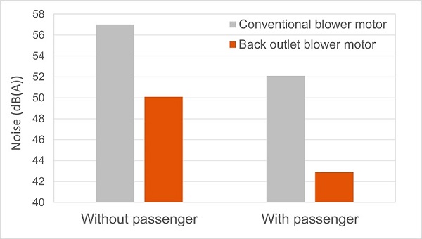 Graph comparing noise measurement. The back outlet blower motor reduced noise from 57dB down to 50dB without passengers, and from 52dB down to 43dB with passengers, compared to the conventional blower.