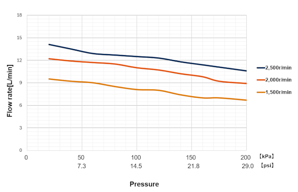 Chart of P-Q characteristics of ASPINA's 12L compressor